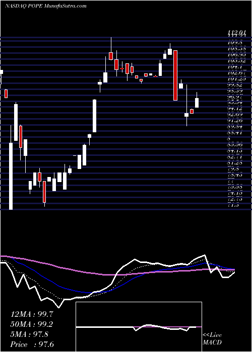  Daily chart Pope Resources