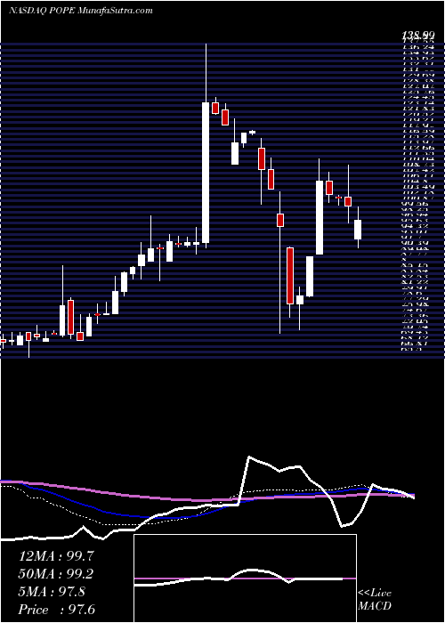  weekly chart PopeResources