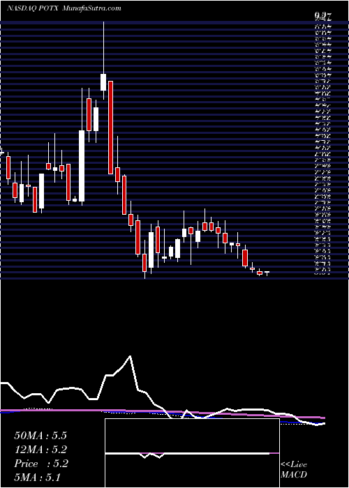  weekly chart GlobalX