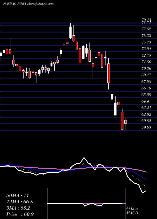  Daily chart PowerIntegrations