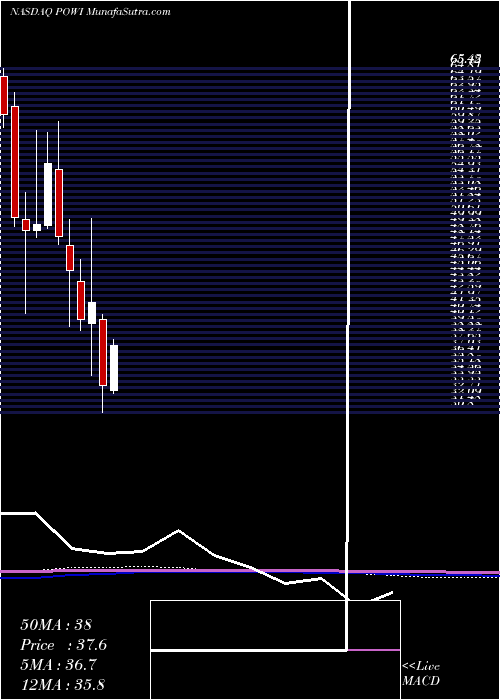  monthly chart PowerIntegrations