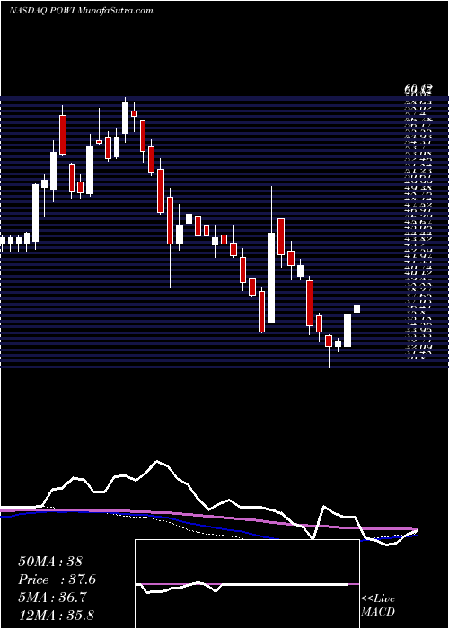  weekly chart PowerIntegrations