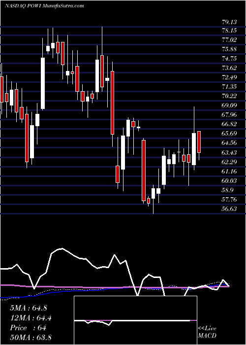  weekly chart PowerIntegrations