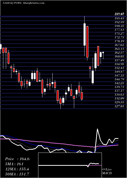  Daily chart Powell Industries, Inc.