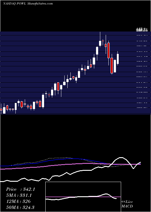  weekly chart PowellIndustries