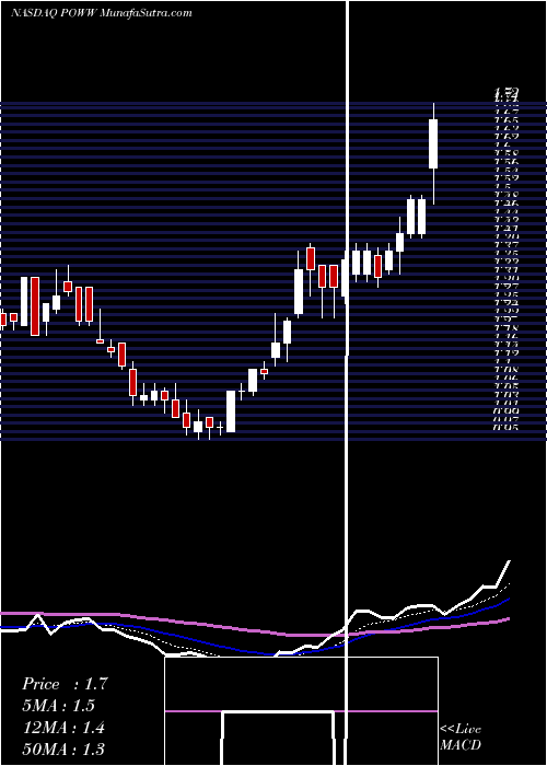  Daily chart Ammo Inc