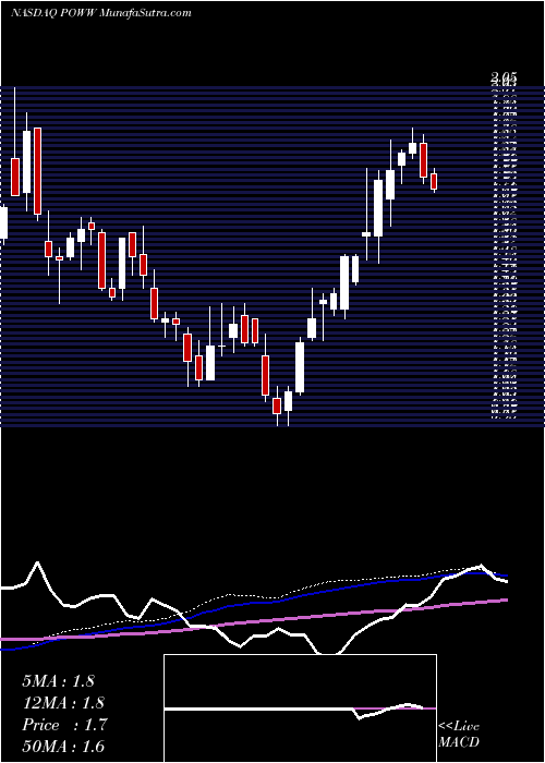  weekly chart AmmoInc