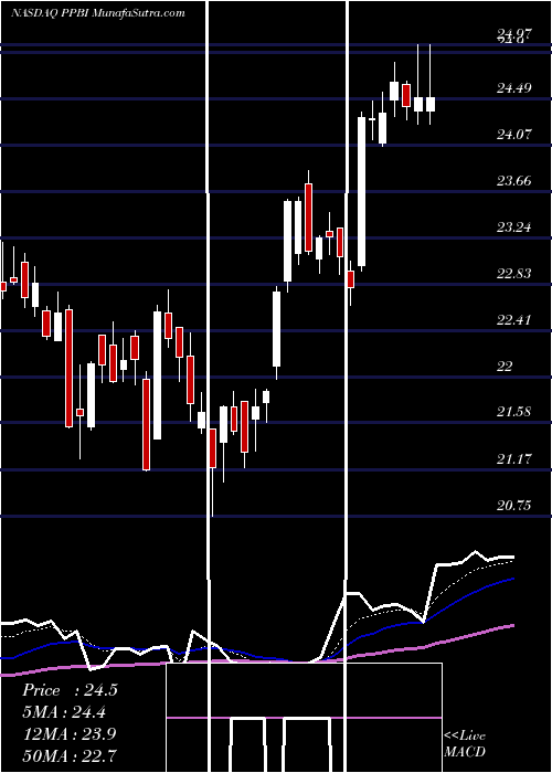  Daily chart Pacific Premier Bancorp Inc