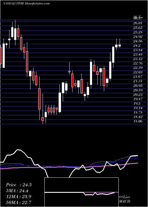  weekly chart PacificPremier