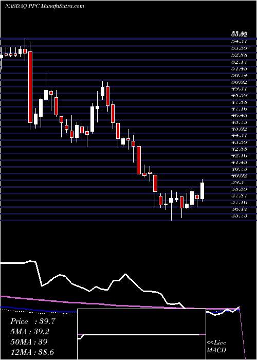  weekly chart PilgrimS