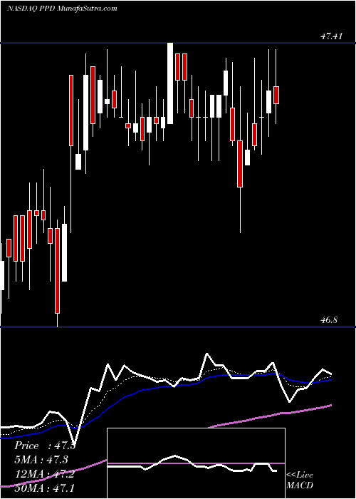  Daily chart PpdInc