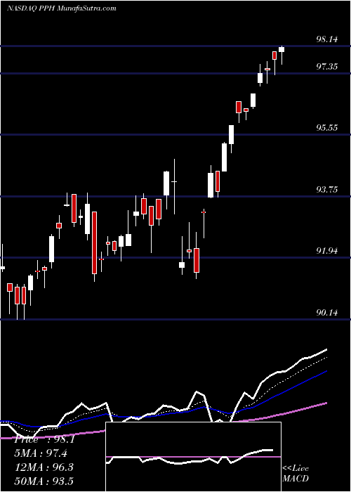  Daily chart VanEck Vectors Pharmaceutical ETF