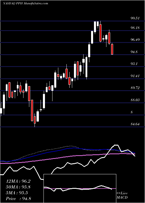  weekly chart VaneckVectors