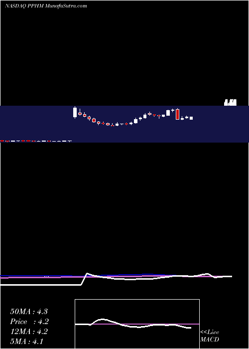  weekly chart PeregrinePharmaceuticals