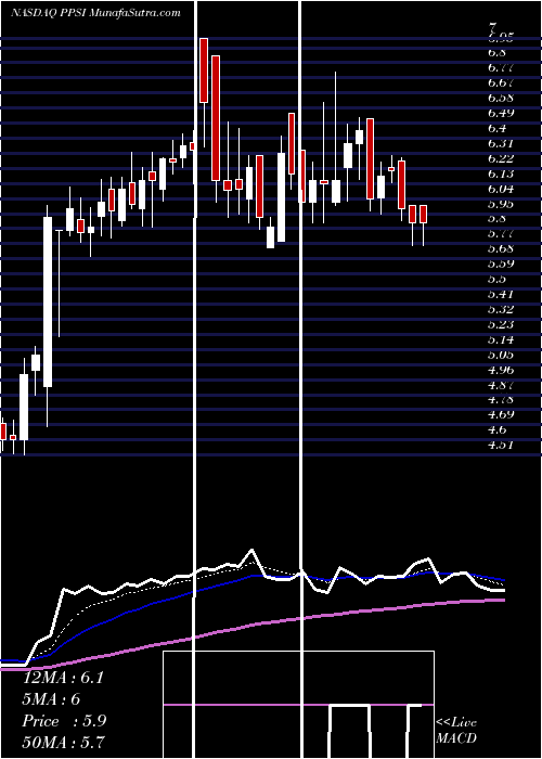  Daily chart PioneerPower