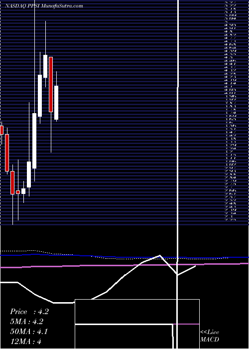  monthly chart PioneerPower