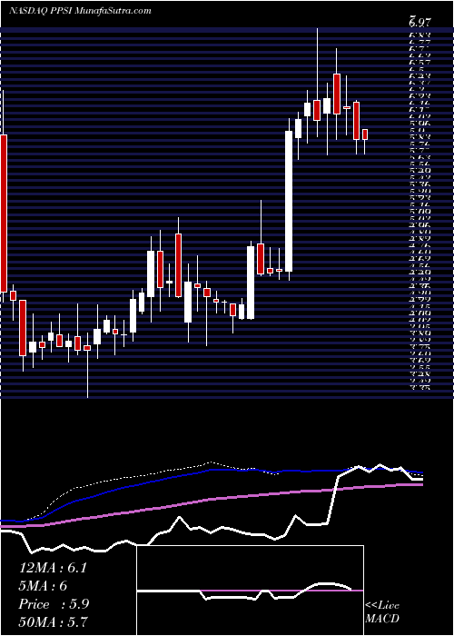  weekly chart PioneerPower