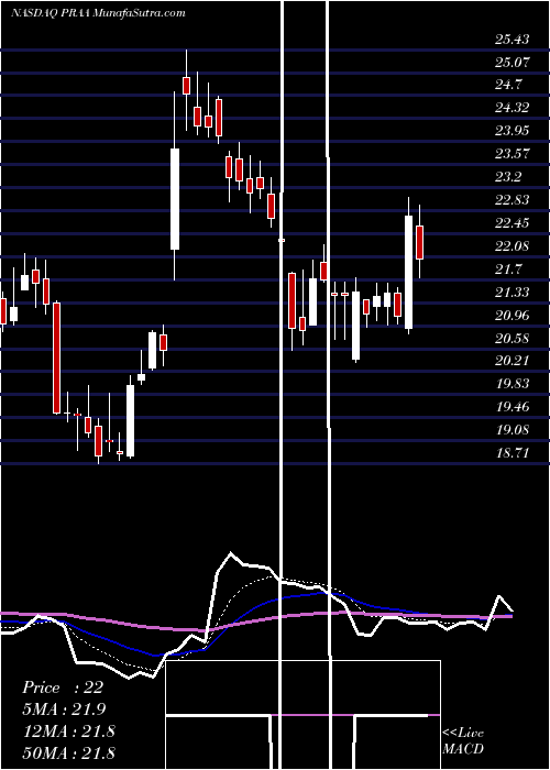  Daily chart PRA Group, Inc.