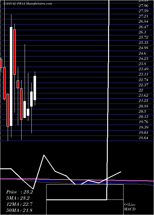  monthly chart PraGroup