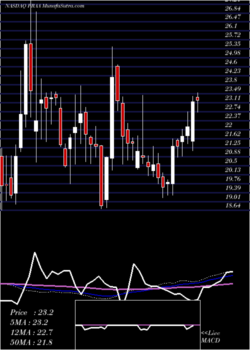  weekly chart PraGroup