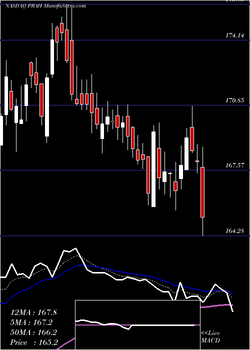  Daily chart PraHealth