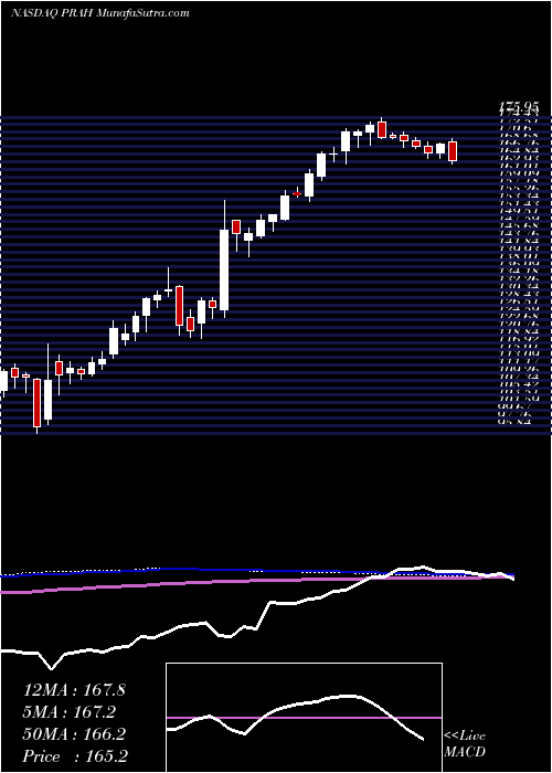  weekly chart PraHealth