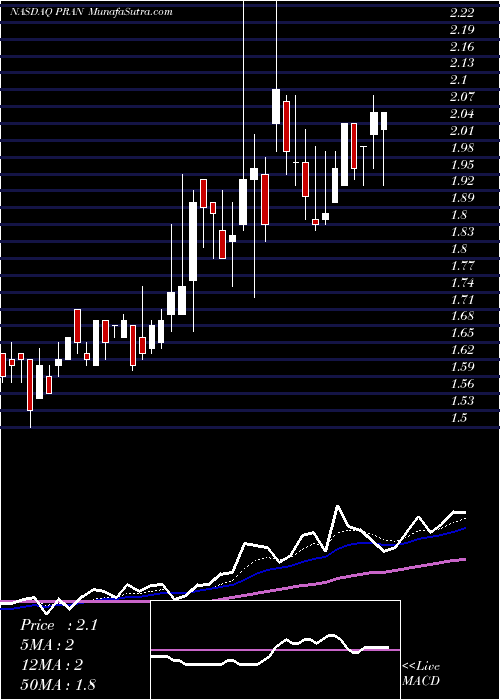  Daily chart Prana Biotechnology Ltd