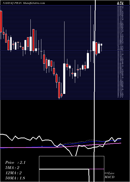  weekly chart PranaBiotechnology