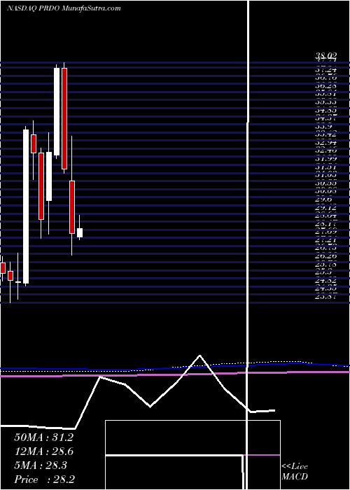  monthly chart PerdoceoEducation