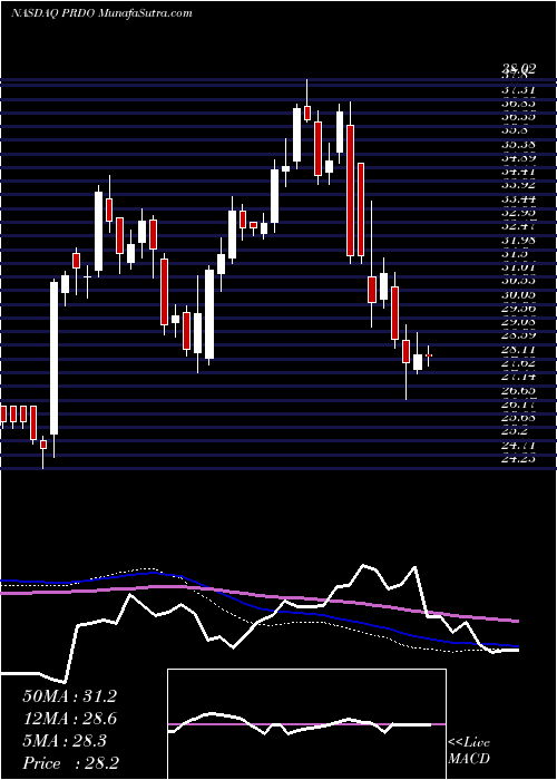  weekly chart PerdoceoEducation