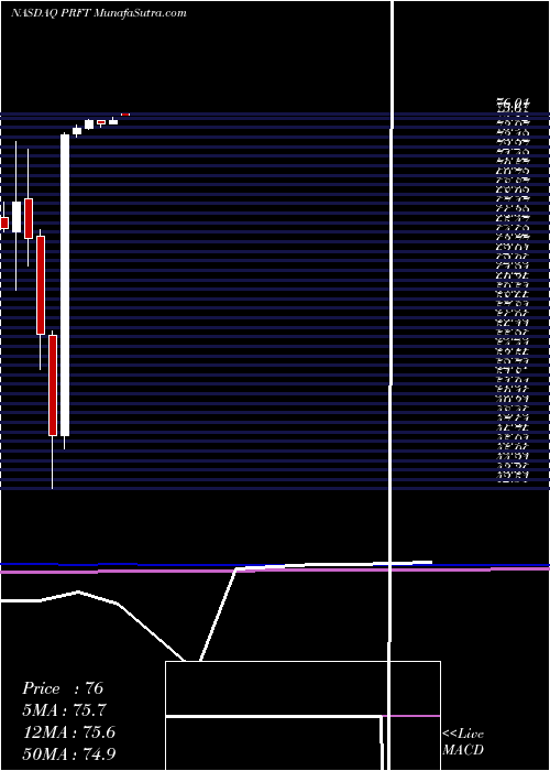  monthly chart PerficientInc