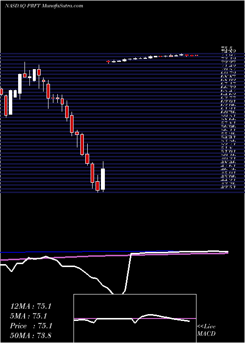  weekly chart PerficientInc