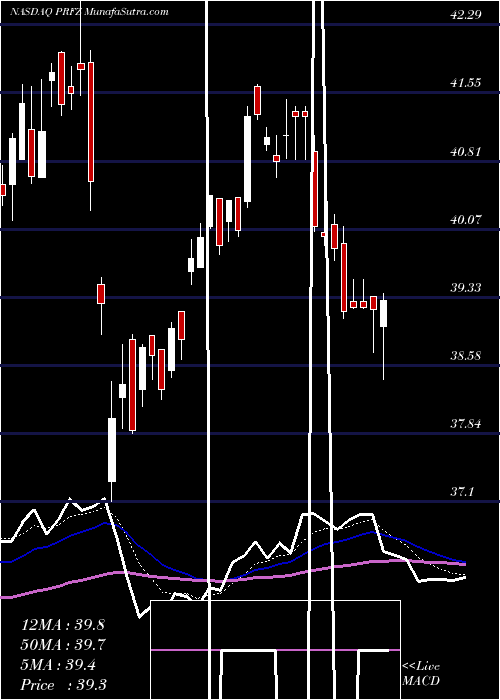  Daily chart InvescoFtse