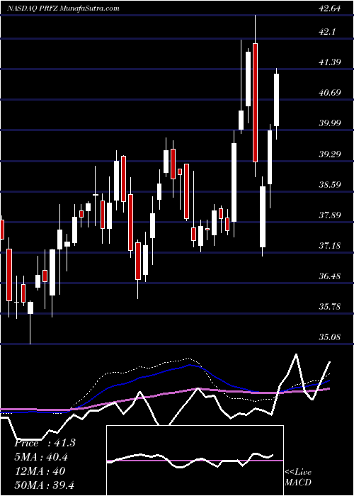  weekly chart InvescoFtse