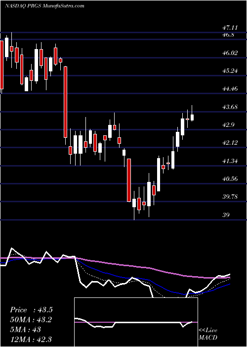  Daily chart ProgressSoftware
