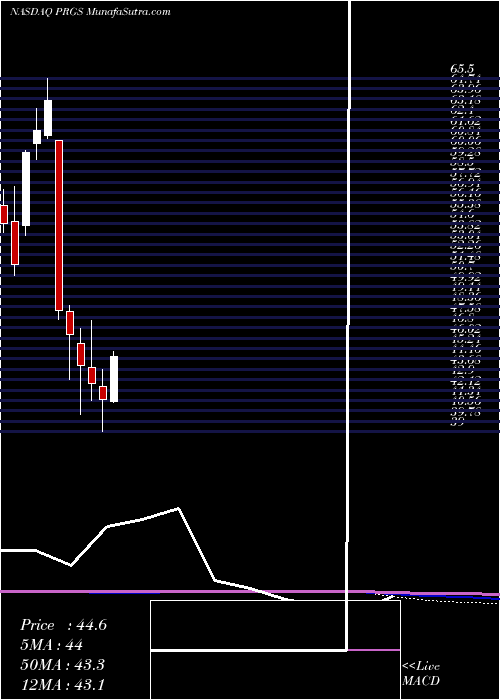  monthly chart ProgressSoftware