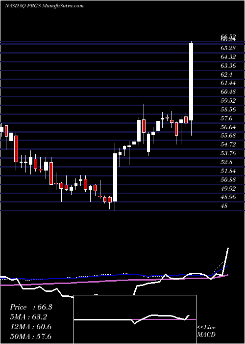  weekly chart ProgressSoftware