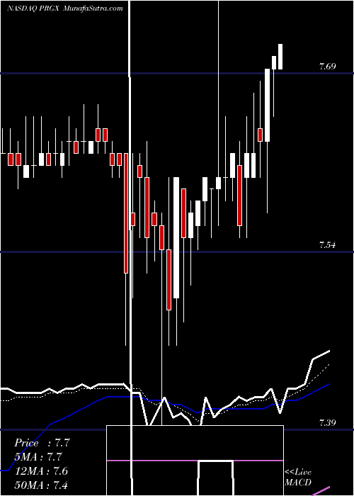  Daily chart PrgxGlobal