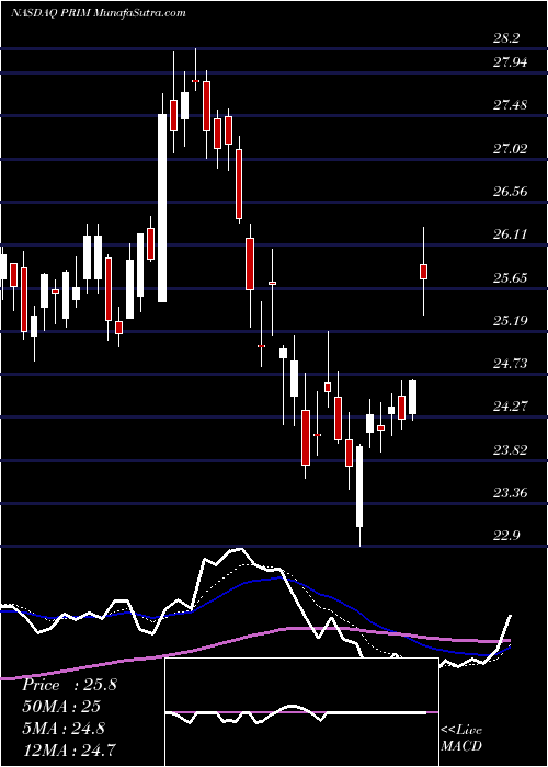  Daily chart PrimorisServices