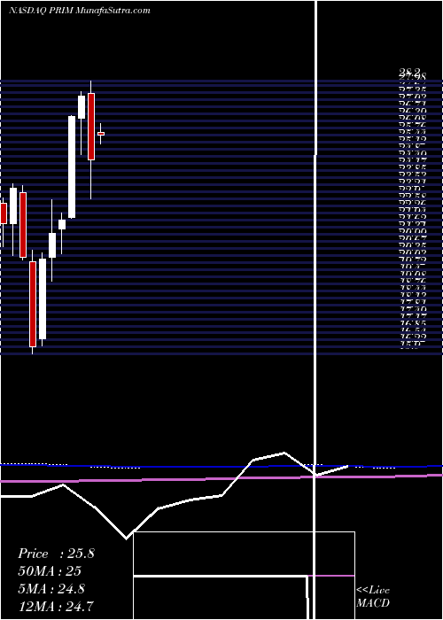 monthly chart PrimorisServices