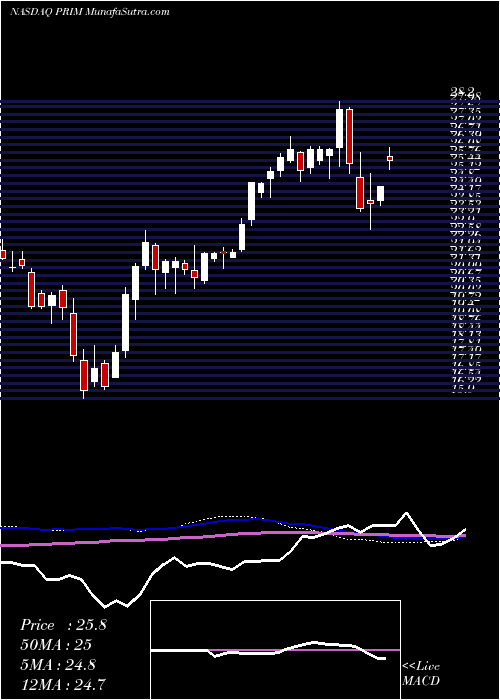  weekly chart PrimorisServices