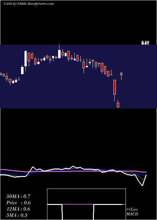  Daily chart ParkerVision, Inc.