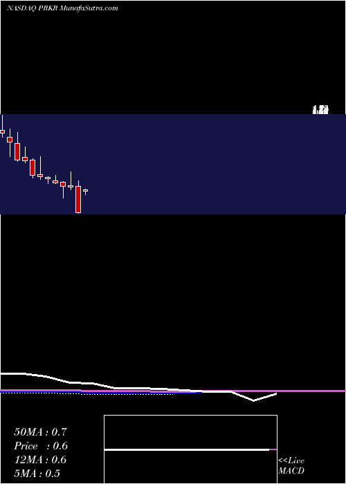 monthly chart ParkervisionInc