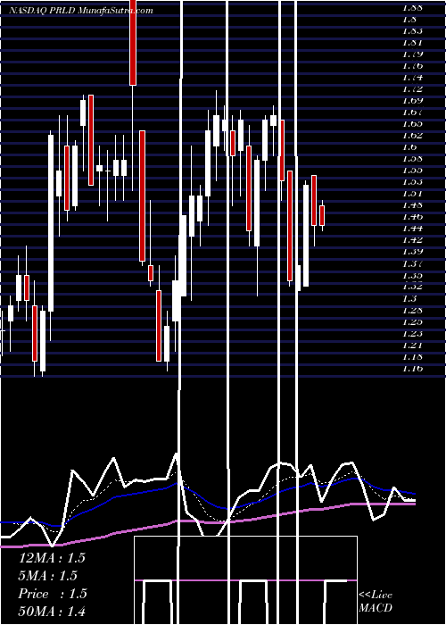  Daily chart PreludeTherapeutics