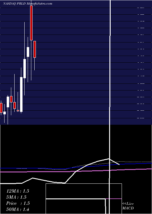  monthly chart PreludeTherapeutics