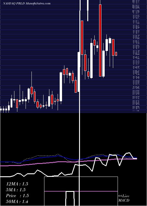  weekly chart PreludeTherapeutics