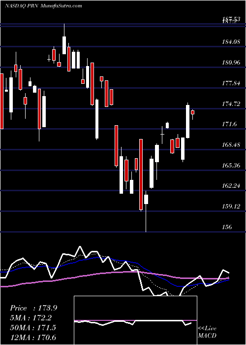  Daily chart Invesco DWA Industrials Momentum ETF
