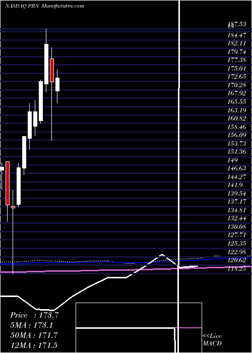  monthly chart InvescoDwa