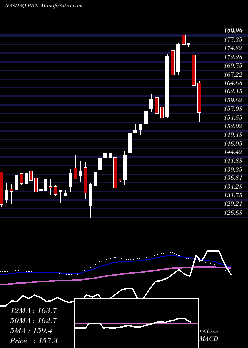  weekly chart InvescoDwa