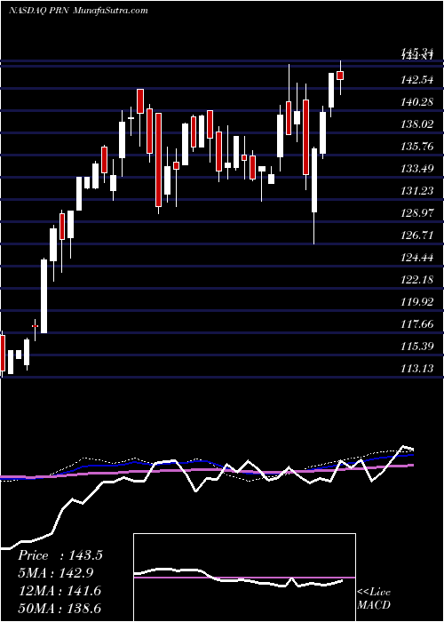  weekly chart InvescoDwa